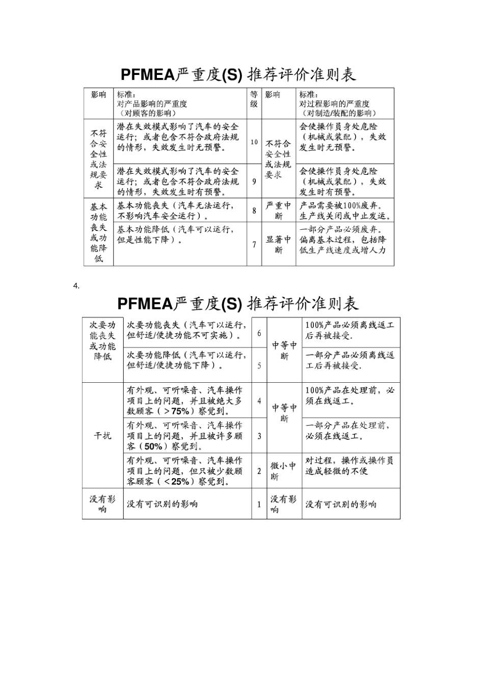 TS16949PFMEA评分标准_第2页