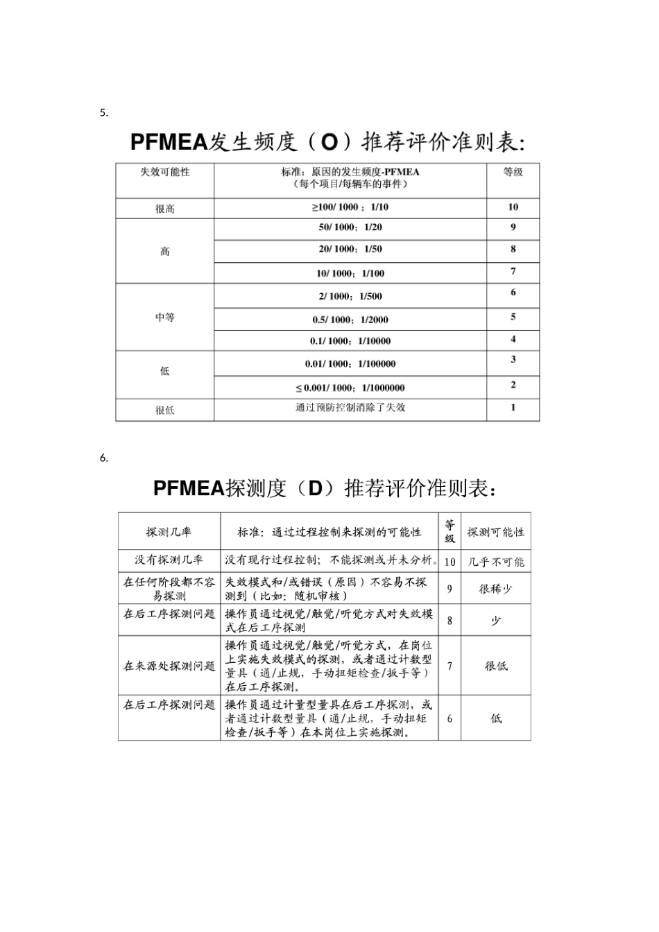 TS16949PFMEA评分标准_第3页