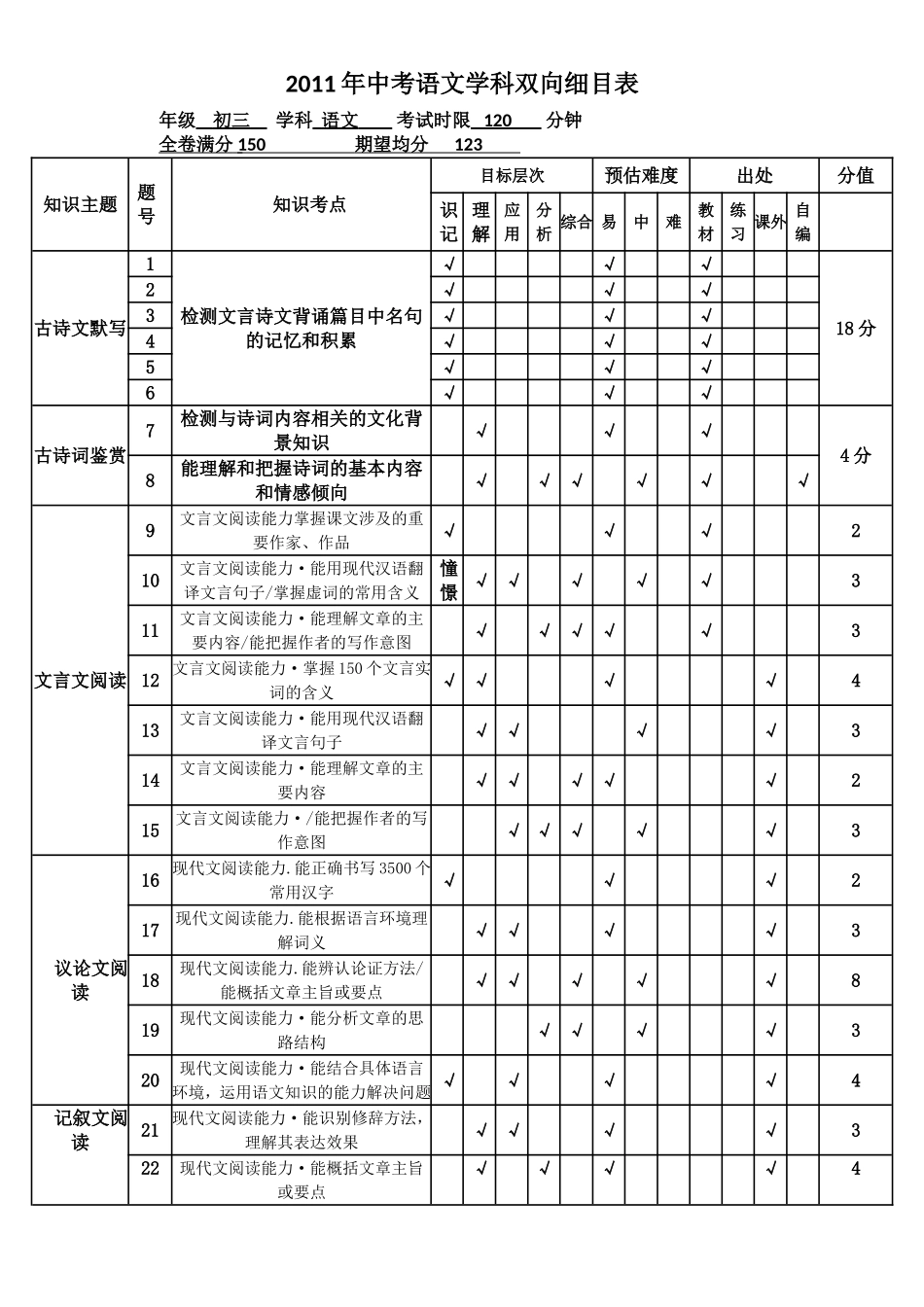 中考语文双向细目表_第1页