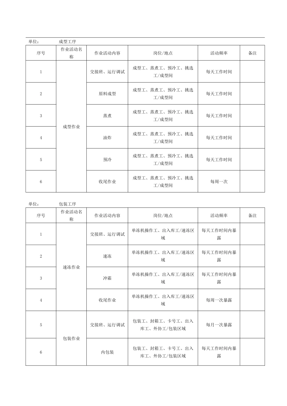 表B.1：作业活动清单 (2)_第2页