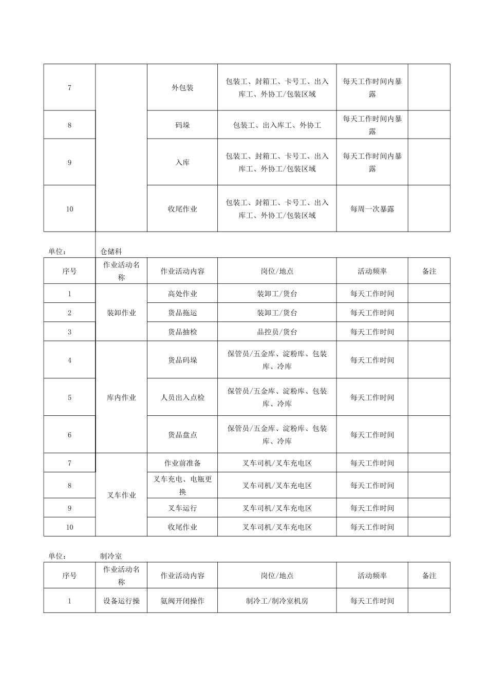 表B.1：作业活动清单 (2)_第3页