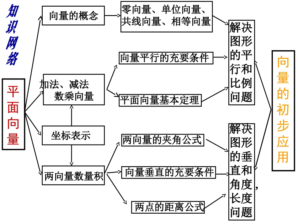 必修四_平面向量知识点梳理_第2页