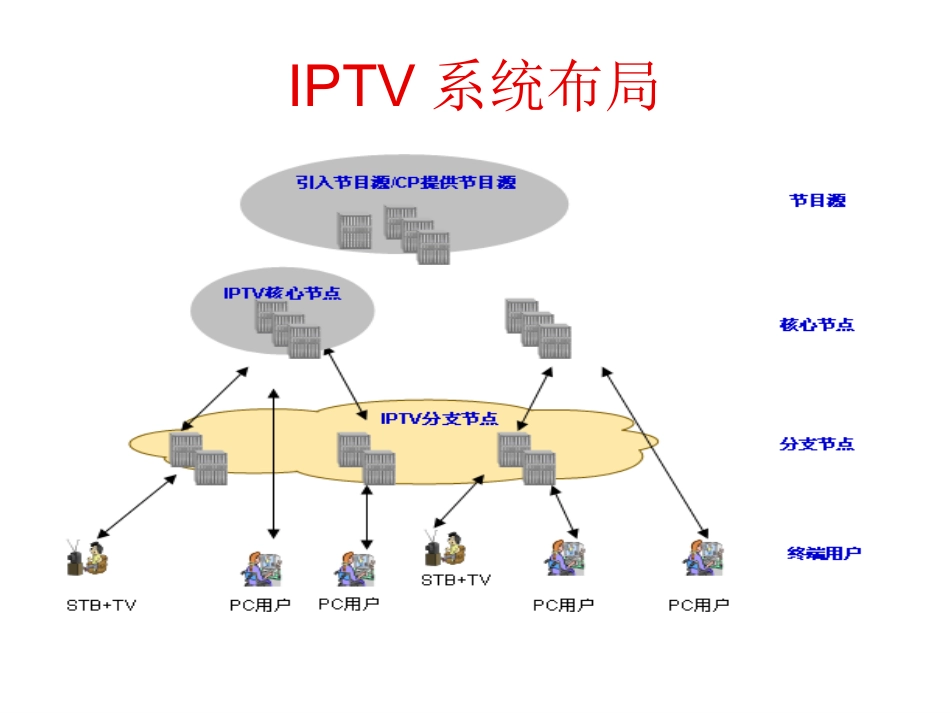 IPTV系统架构及关键技术_第3页