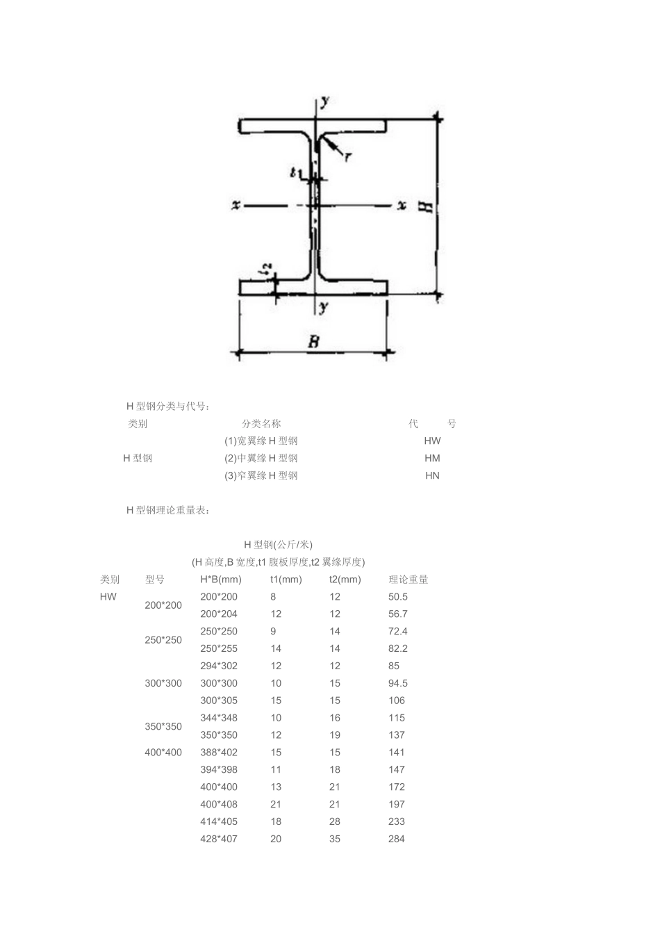 H型钢理论重量表_第3页