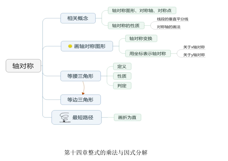 八年级数学思维导图_第3页