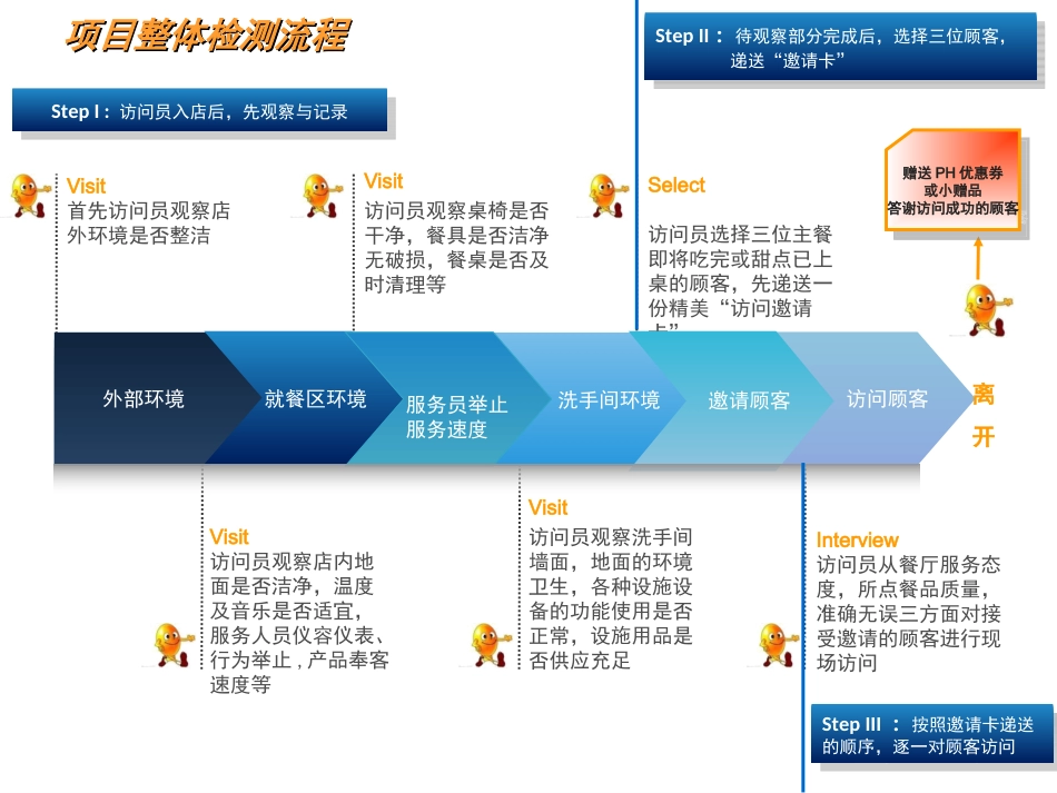 百胜餐饮神秘顾客检测方案_第3页