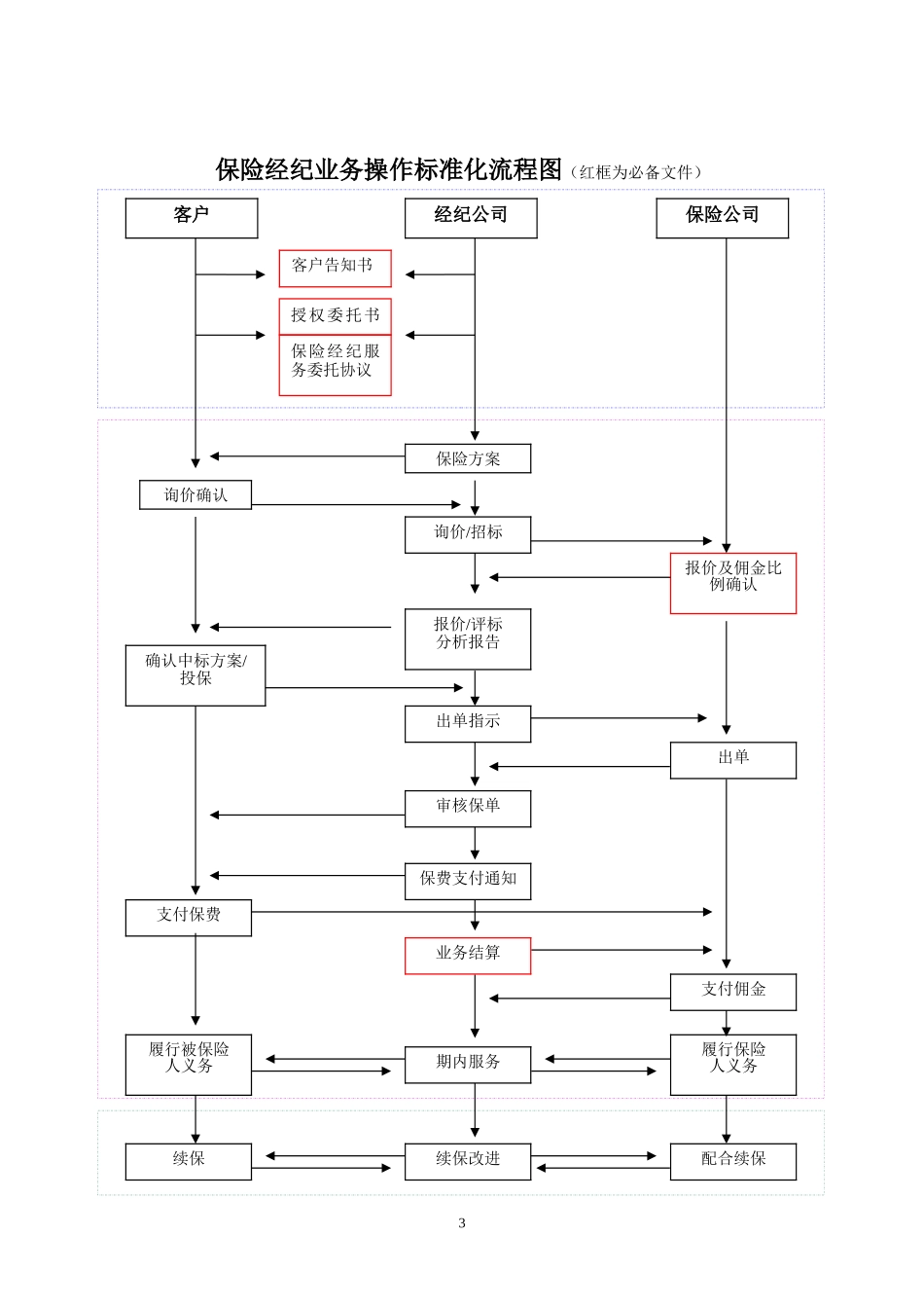 保险经纪业务标准化操作流程_第3页