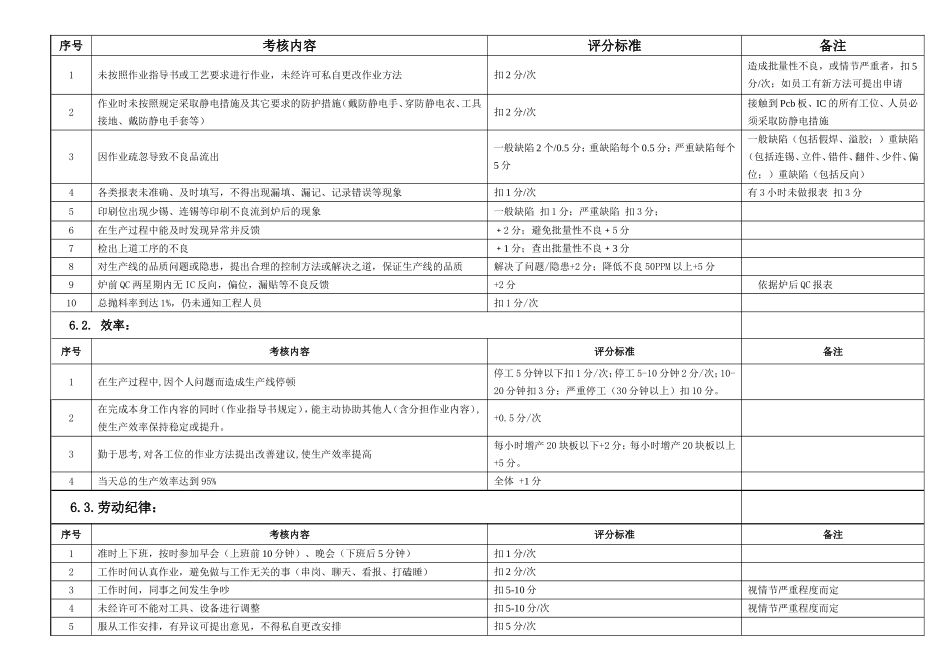 SMT车间员工绩效考核方案_第2页