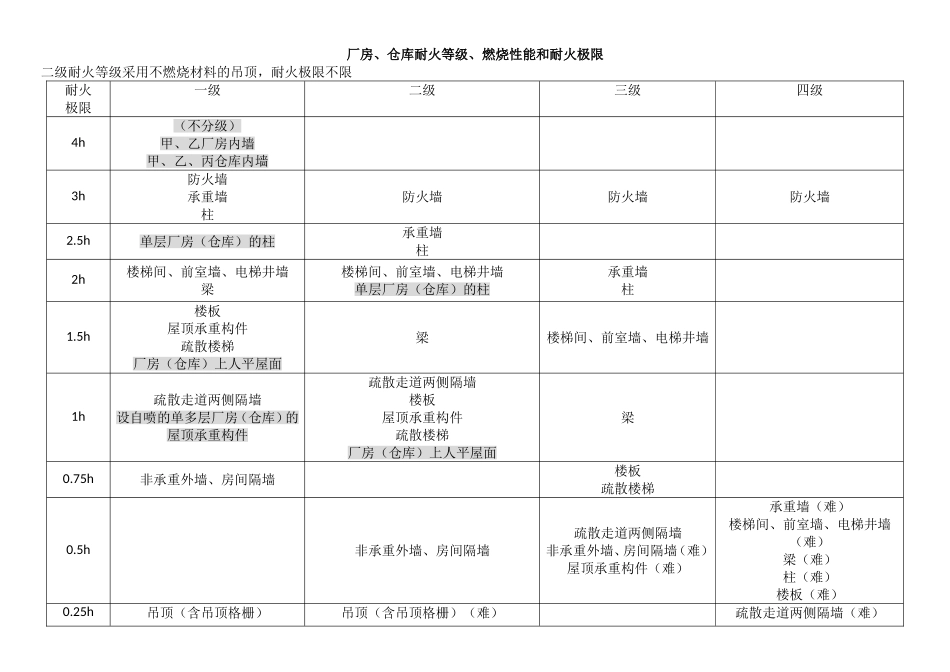 2018一级消防工程师《技术实务》知识点总结_第1页