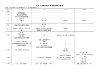 2018一级消防工程师《技术实务》知识点总结
