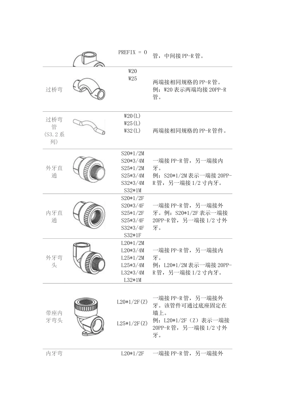 PPR管各种接头产品名称_第2页
