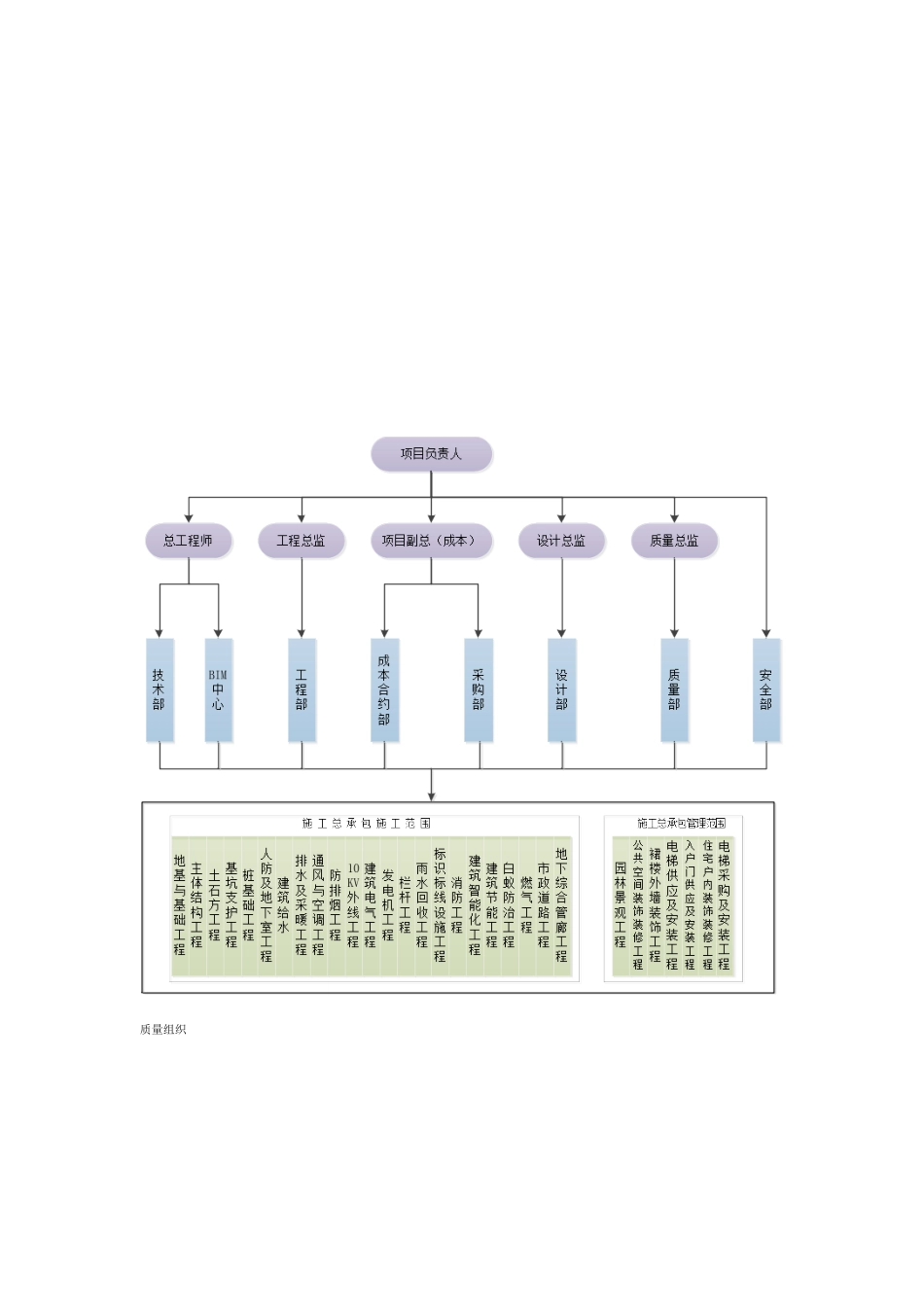 EPC工程各类组织结构图及流程图_第2页