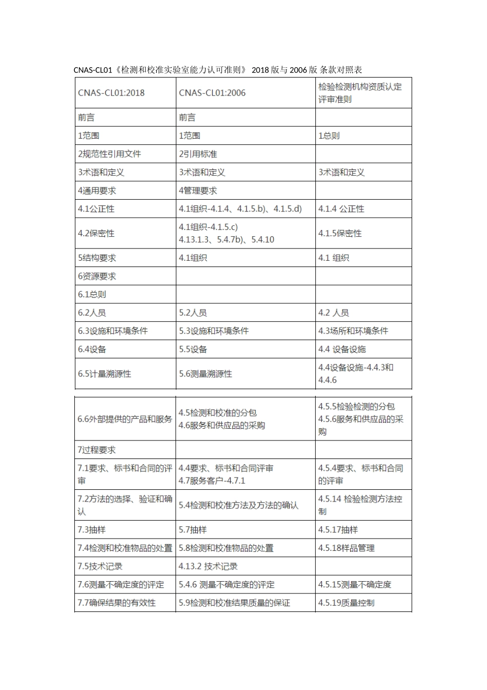 CNAS-CL01《检测和校准实验室能力认可准则》 2018版与2006版 条款对照表_第1页