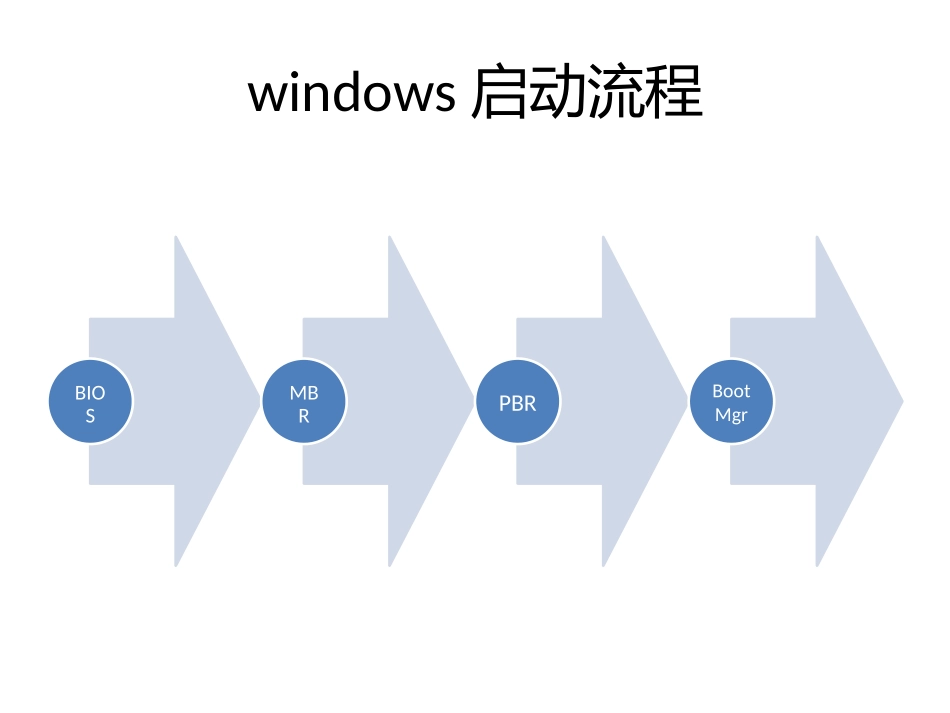 U盘启动的原理和程序制作方法_第2页