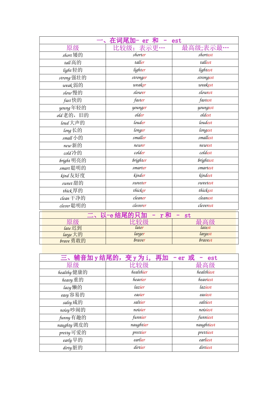 比较级和最高级表格_第1页