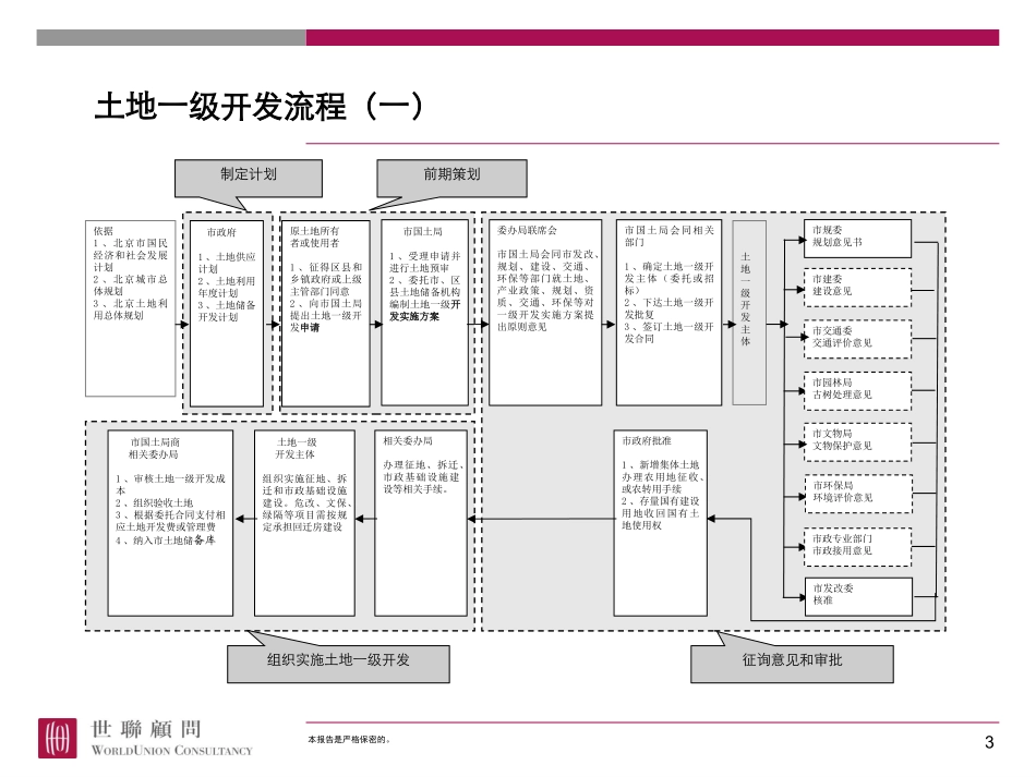 北京土地一级开发操作实务_第3页
