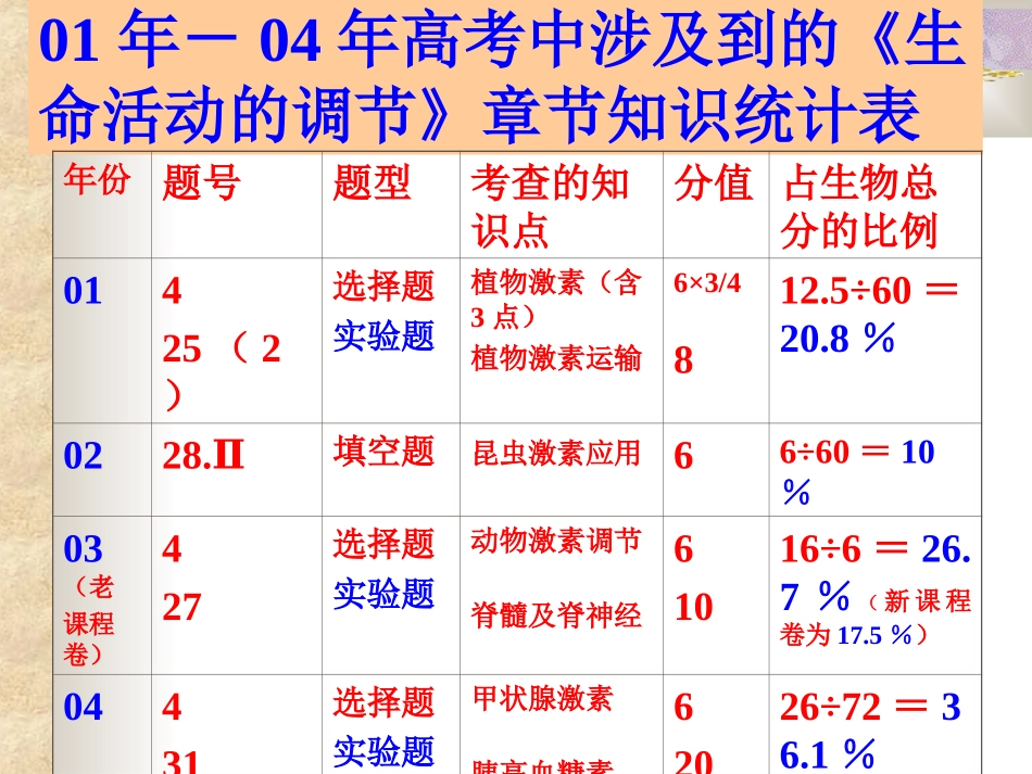 第四章生命活动的调节_第2页