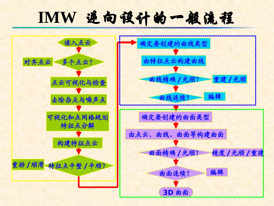 Imageware界面及基本操作_第3页