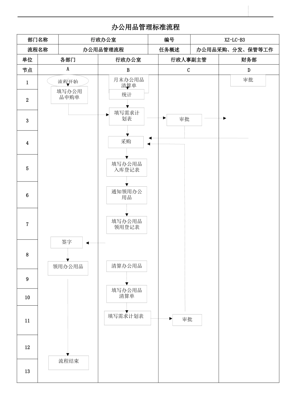 办公用品管理相关流程图_第1页