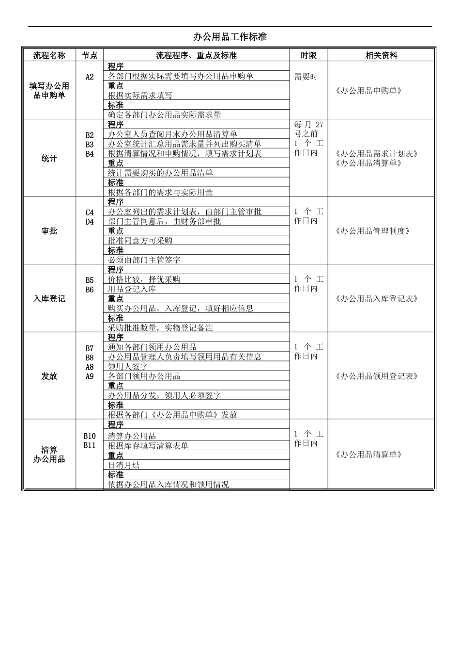 办公用品管理相关流程图_第2页