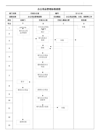 办公用品管理相关流程图