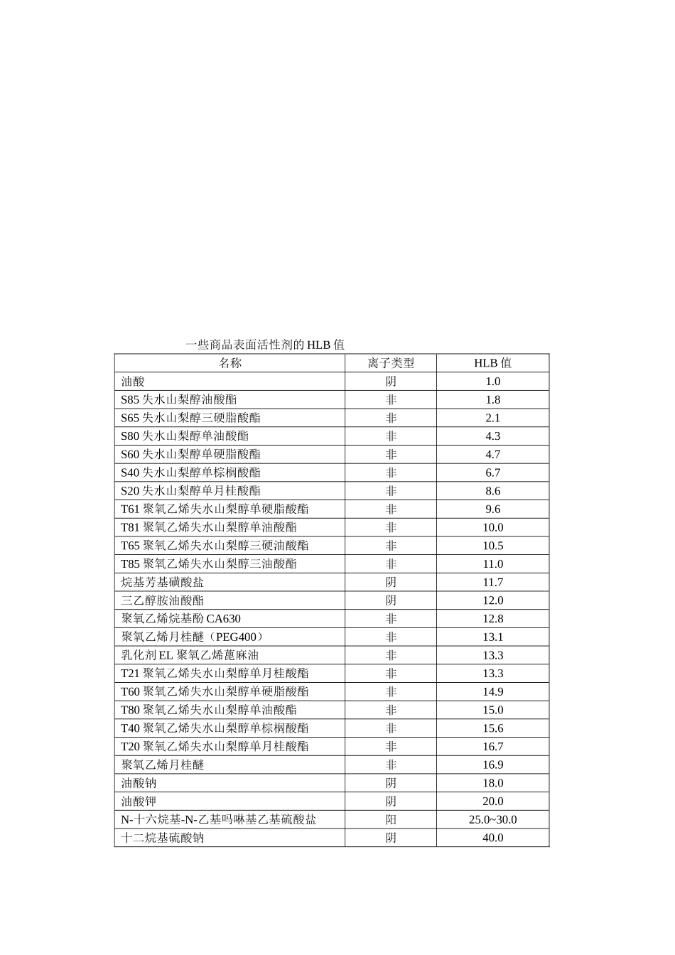 HLB值应用_第2页