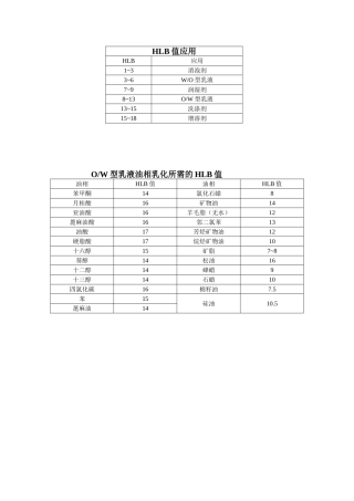 HLB值应用