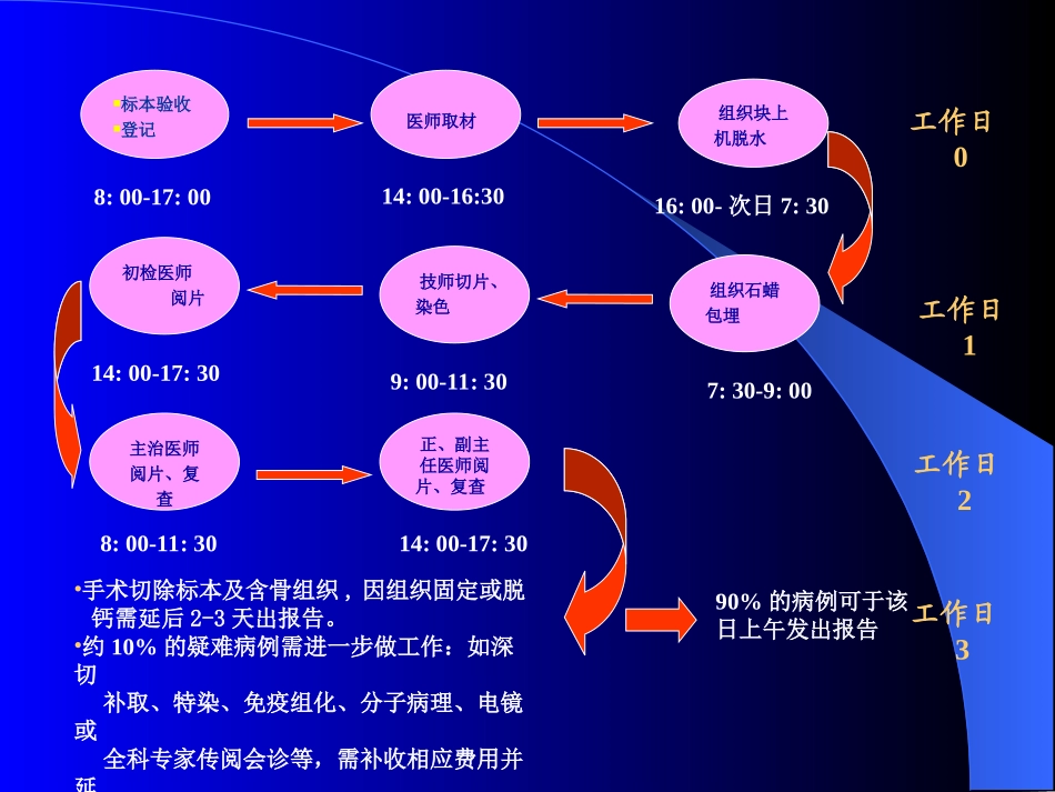 病理检验技术_第3页