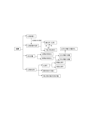 比例单元知识结构图