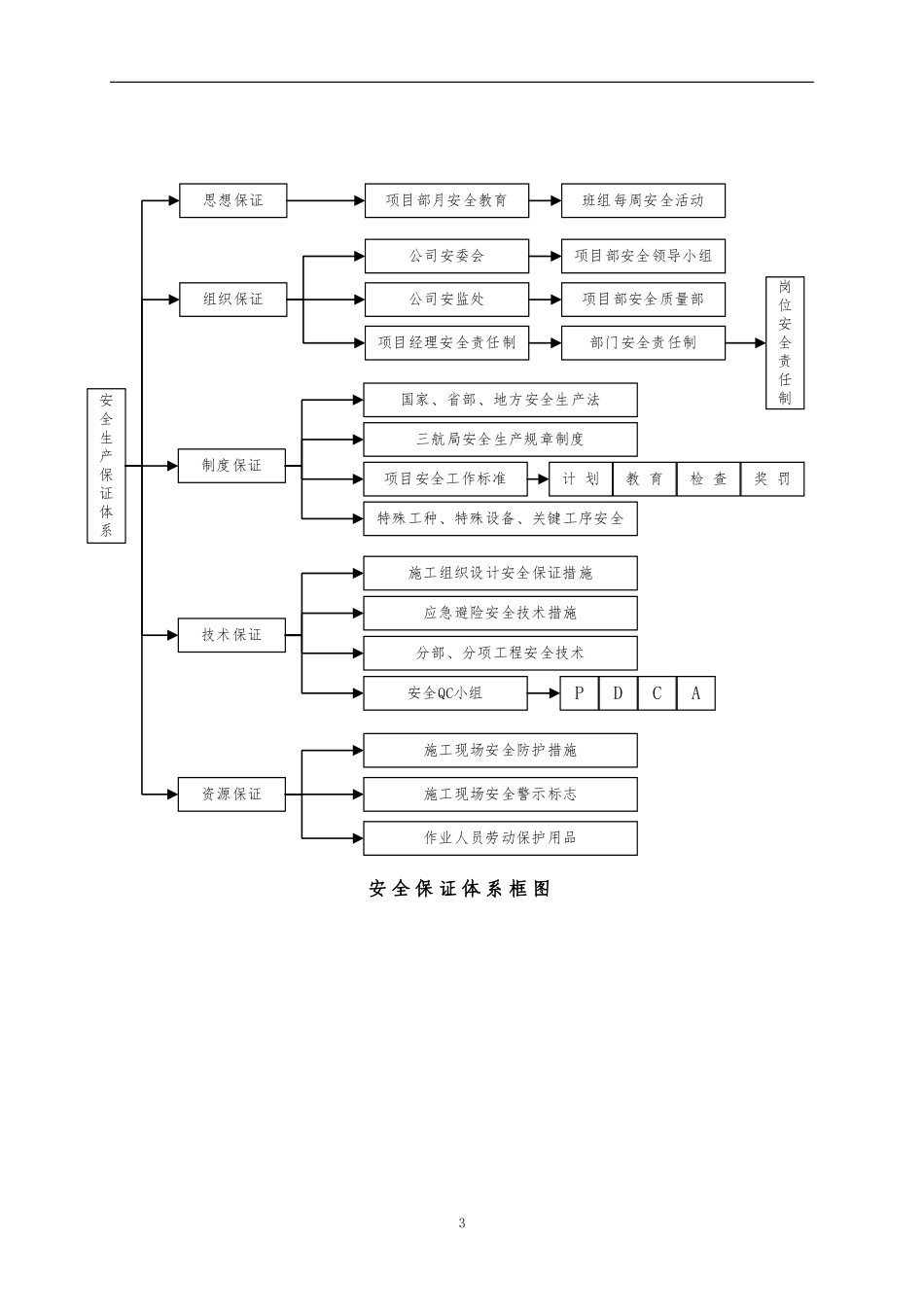 安全生产保证体系和组织机构_第3页