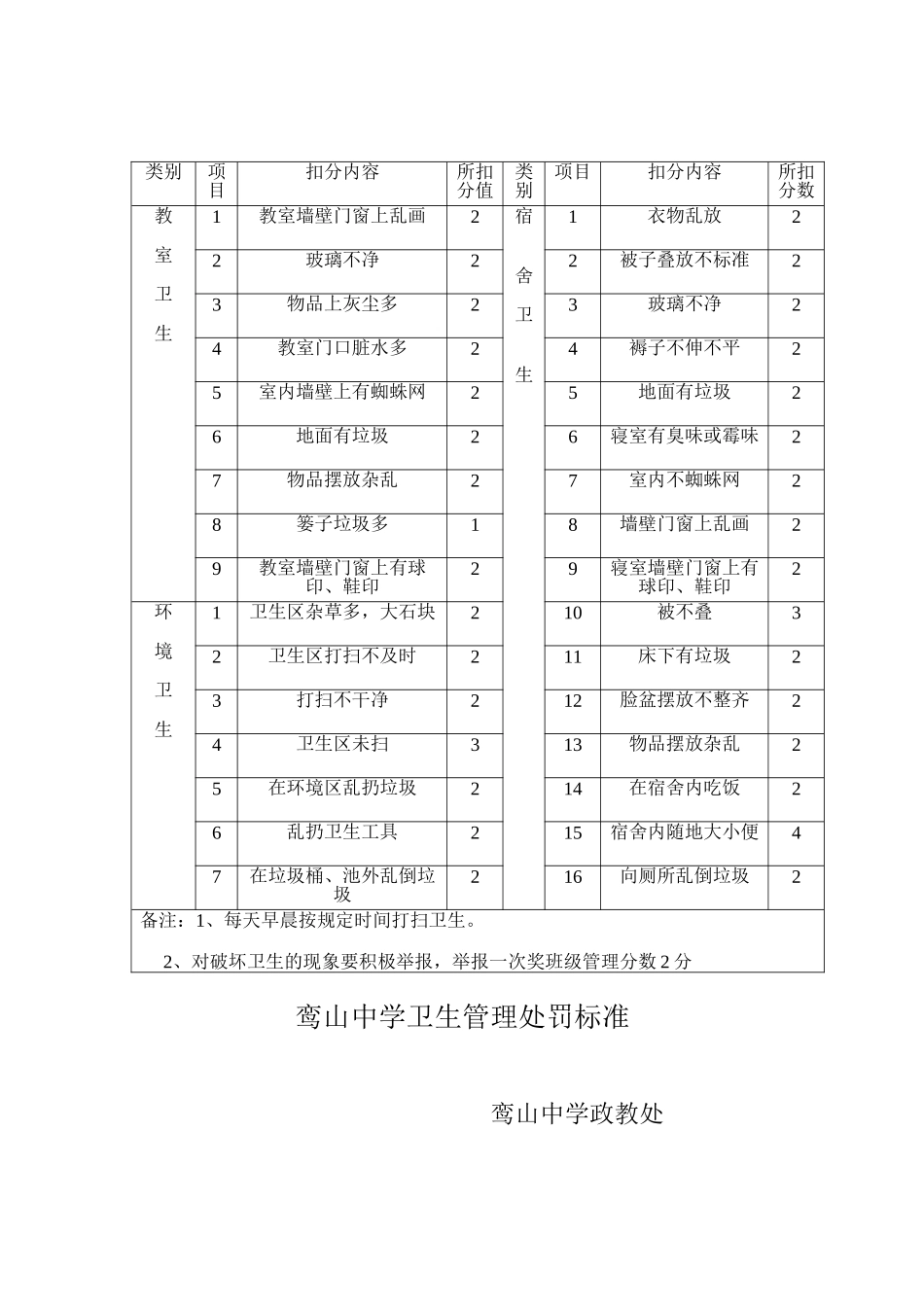 鸾山中学卫生管理处罚标准_第1页