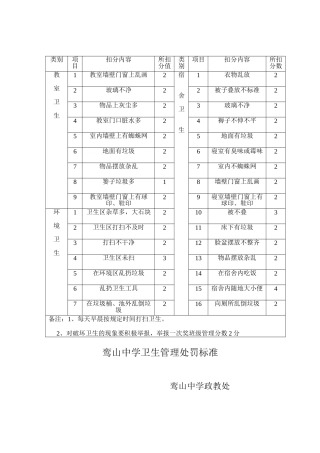 鸾山中学卫生管理处罚标准