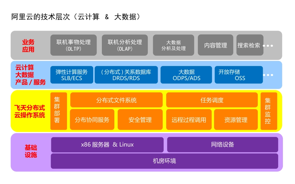 阿里云体系架构_第3页