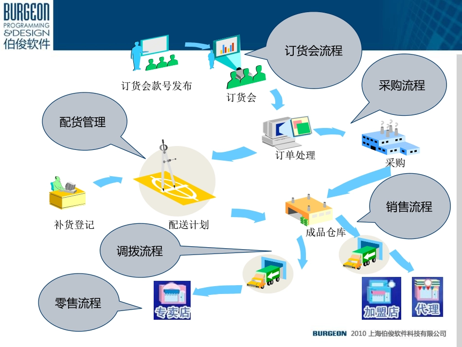 伯骏服装emax系统流程_第2页