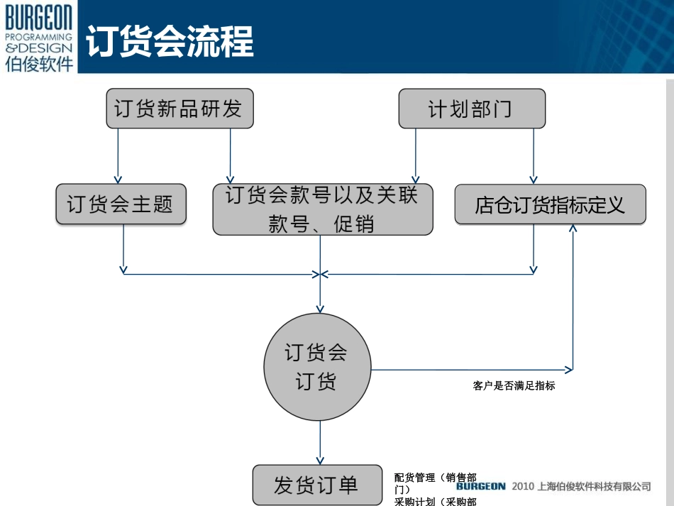 伯骏服装emax系统流程_第3页