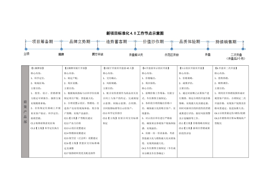 碧桂园新项目4.0标准化_第1页