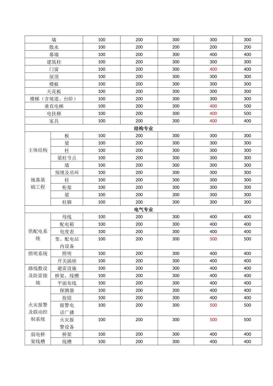 BIM模型深度标准_第2页