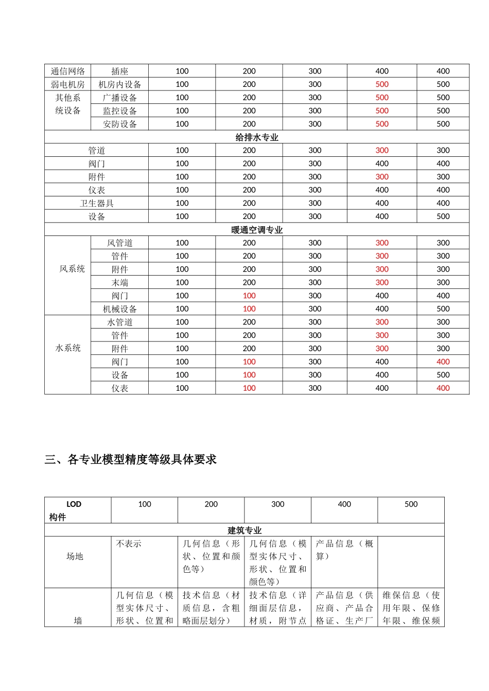 BIM模型深度标准_第3页