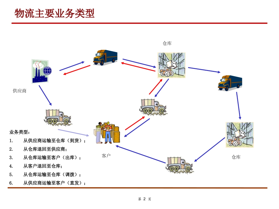WMS物流系统流程介绍_第2页