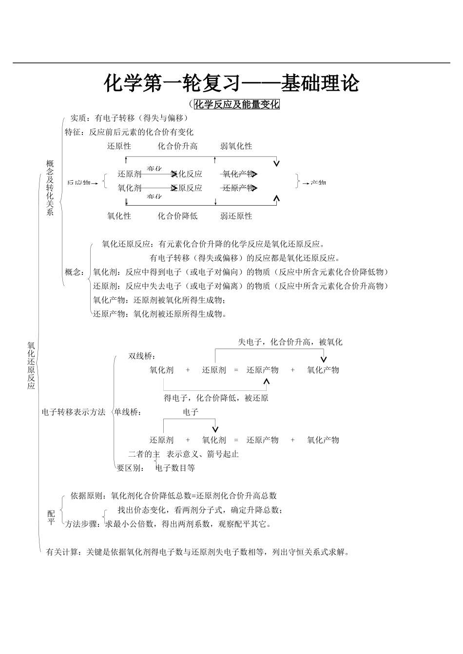 2018年最新版高中化学总复习资料_第1页