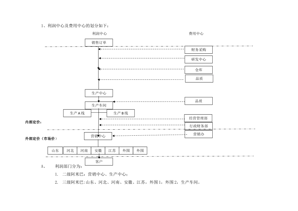 阿米巴核算交易规则-XX电子公司_第2页