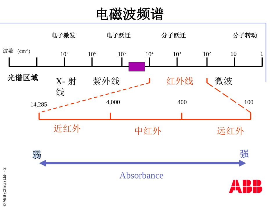 ABB红外仪表培训教程_第2页