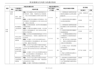ISO45001：2018风险与机遇识别表