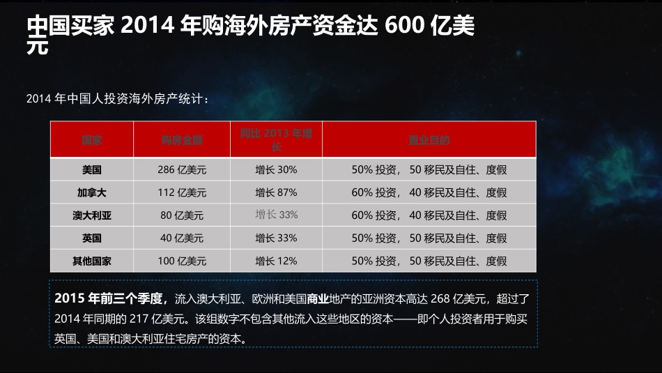 PPT 保利项目+海外房产PPT_第3页