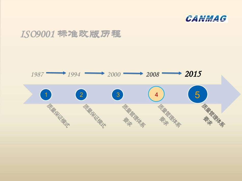 ISO9001：2015介绍_第2页