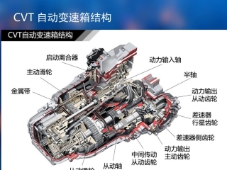 CVT自动变速箱结构