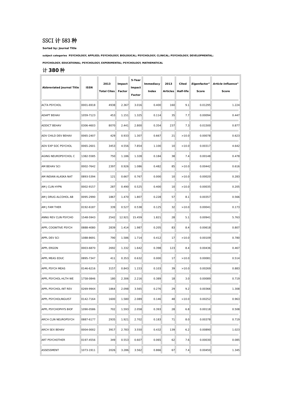 SSCI收录心理学期刊_第1页