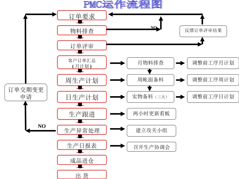 PMC培训,PMC运作详解,物料计划管理培训教程PPT_第2页