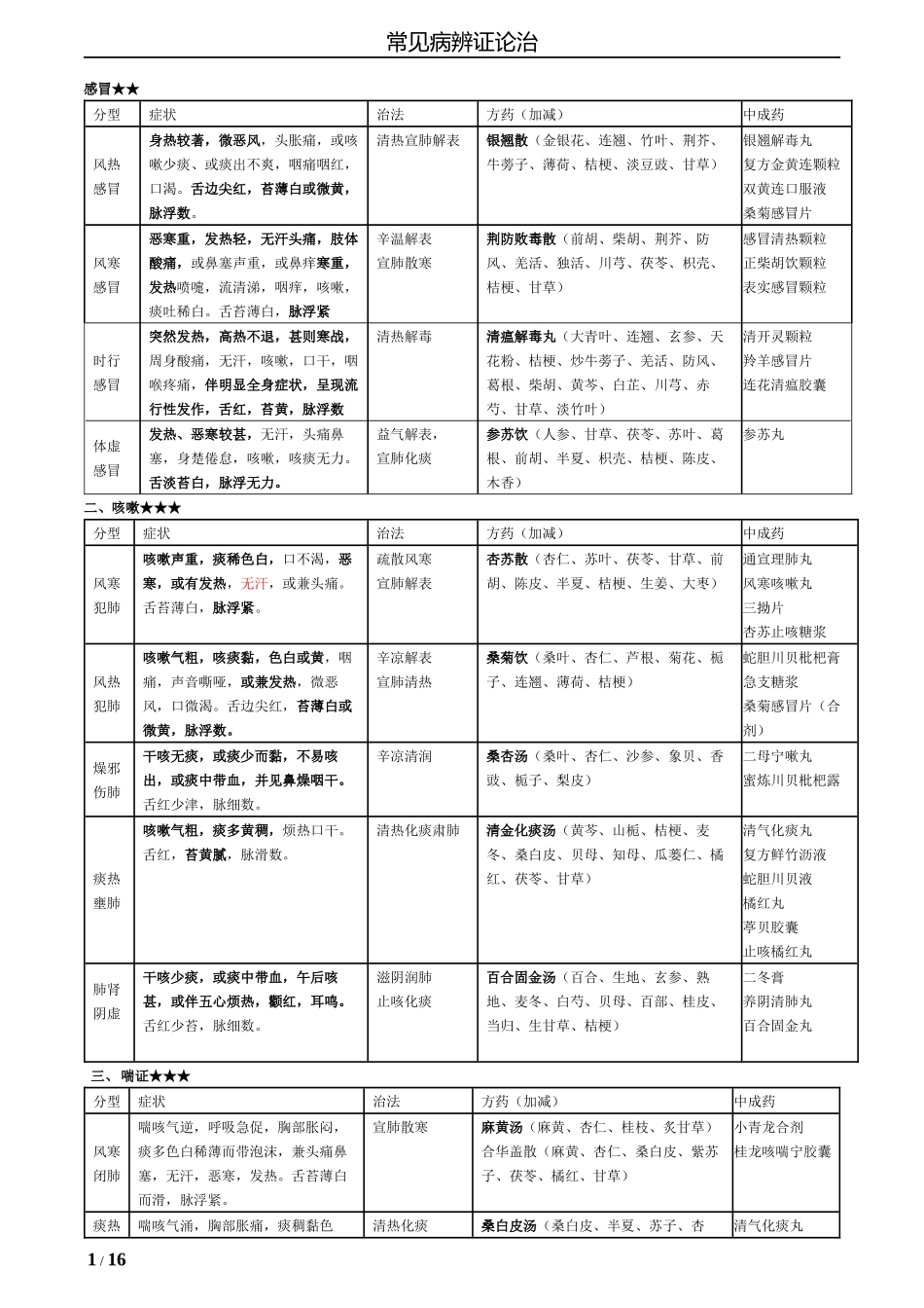 2018年最新中药综合常见病辩证论治表_第1页