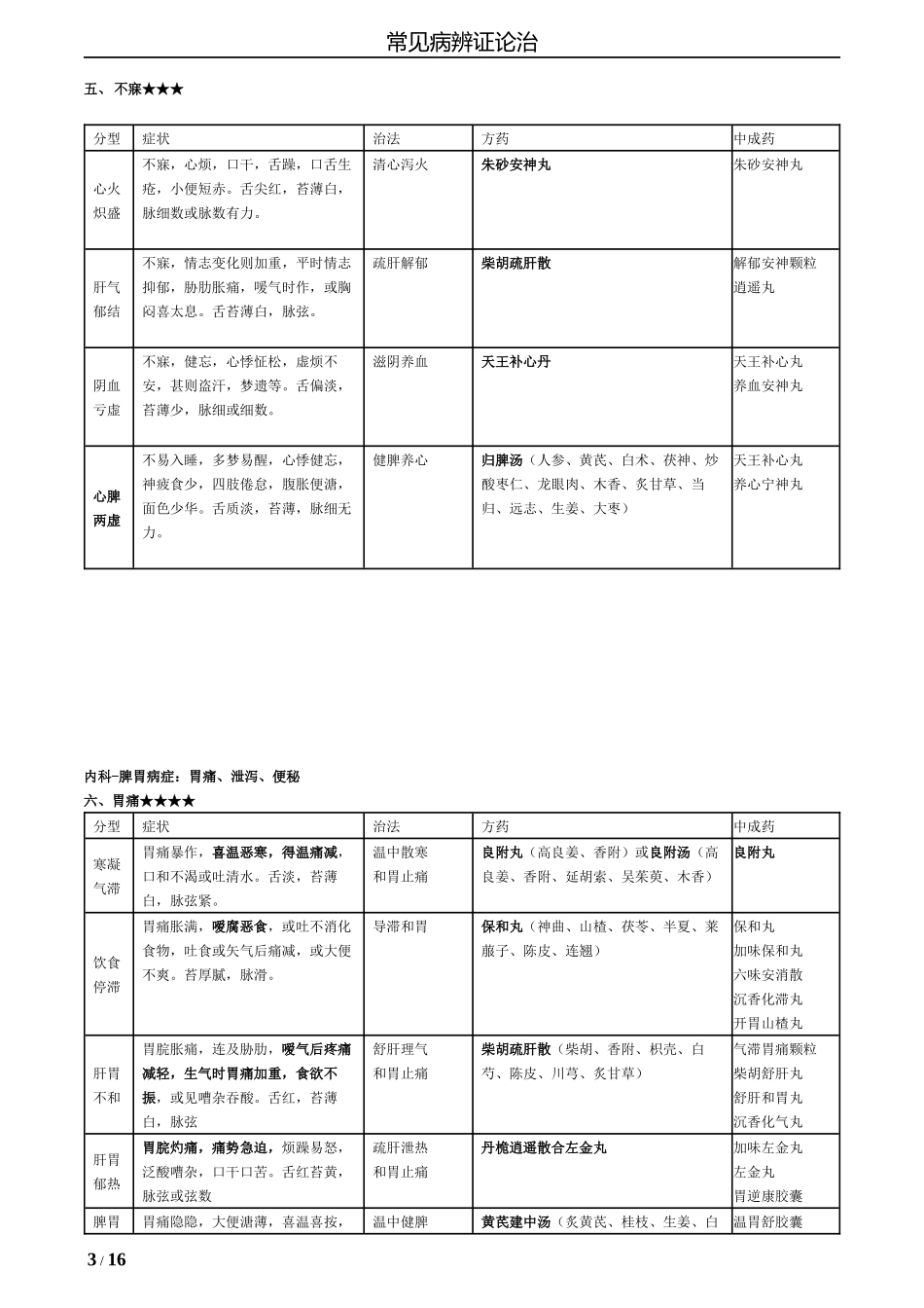 2018年最新中药综合常见病辩证论治表_第3页